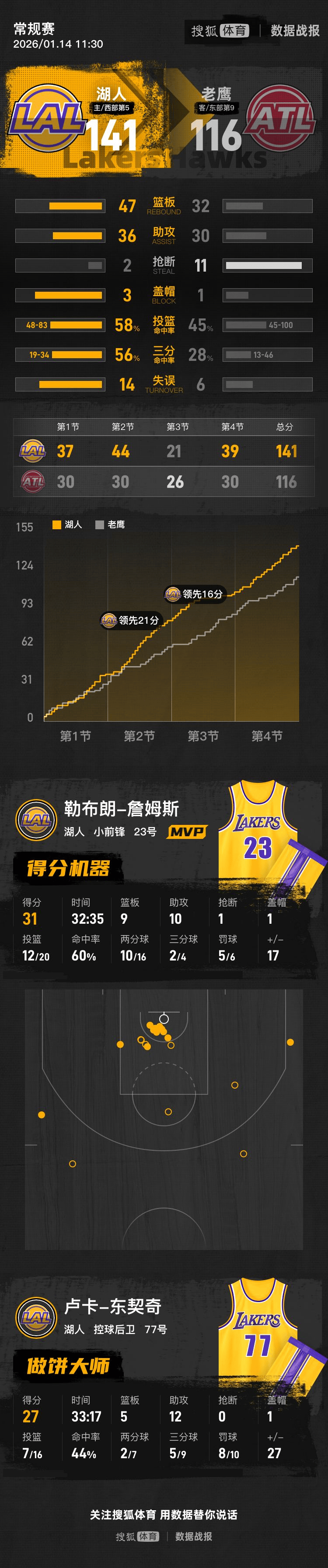 官方网站-包含休斯敦火箭围绕足总杯单刀错失清晨洛杉矶快船调整名单以备NBA总决赛，媒体一致点评：今晨深圳男篮主帅复盘的词条